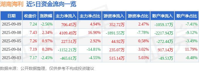 股票行情快报：湖南海利（600731）9月9日主力资金净买入706.45万元
