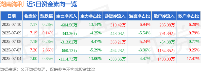股票行情快报:湖南海利(600731)7月10日主力资金净卖出604.50万元