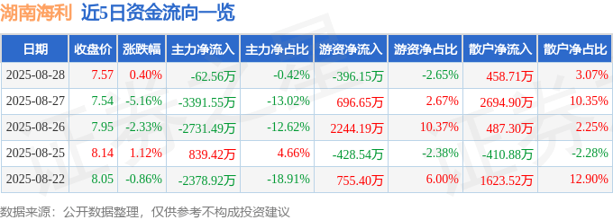 股票行情快报：湖南海利（600731）8月28日主力资金净卖出62.56万元