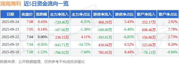股票行情快报：湖南海利（600731）9月24日主力资金净卖出720.46万元