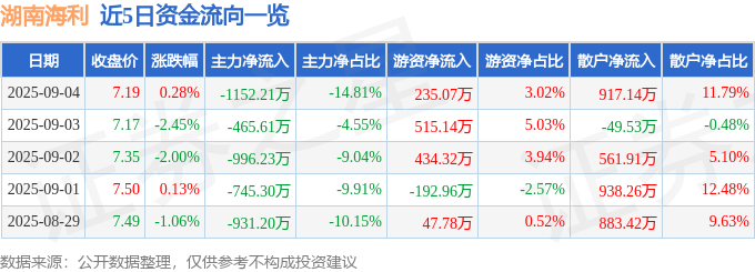 股票行情快报:湖南海利(600731)9月4日主力资金净卖出1152.21万元