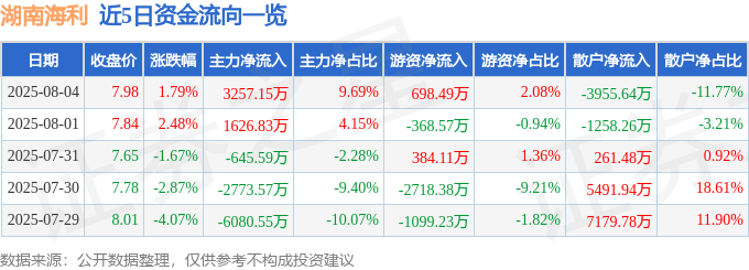 股票行情快报：湖南海利（600731）8月4日主力资金净买入3257.15万元