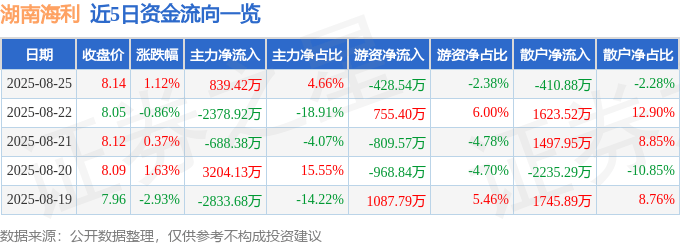 股票行情快报：湖南海利（600731）8月25日主力资金净买入839.42万元