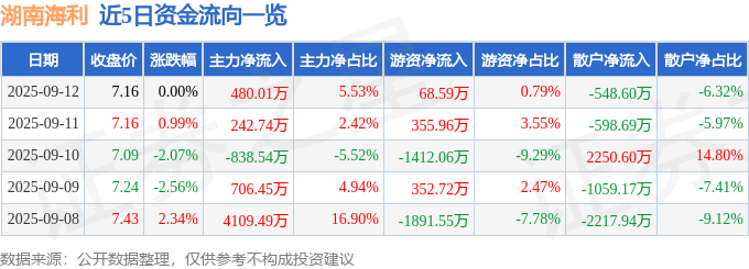 股票行情快报:湖南海利(600731)9月12日主力资金净买入480.01万元
