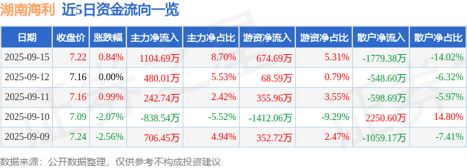 股票行情快报：湖南海利（600731）9月15日主力资金净买入1104.69万元