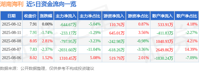 股票行情快报：湖南海利（600731）8月12日主力资金净卖出644.67万元