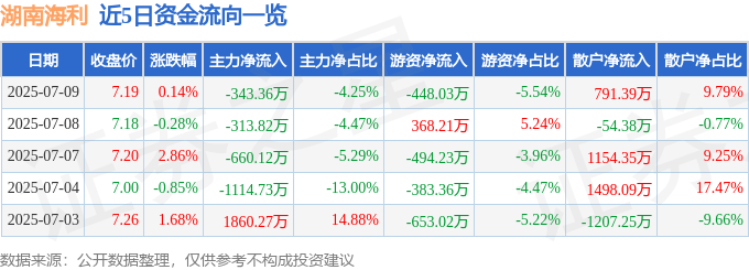 股票行情快报：湖南海利（600731）7月9日主力资金净卖出343.36万元
