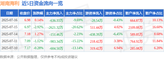 股票行情快报：湖南海利（600731）7月16日主力资金净卖出636.33万元