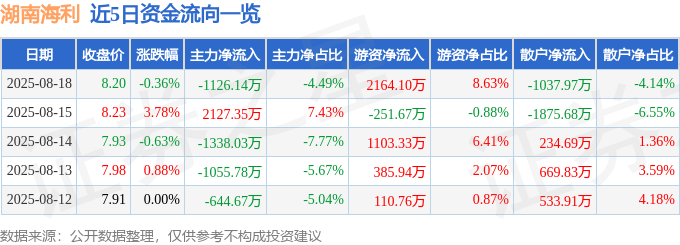 股票行情快报：湖南海利（600731）8月18日主力资金净卖出1126.14万元