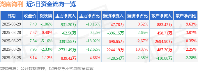 股票行情快报：湖南海利（600731）8月29日主力资金净卖出931.20万元
