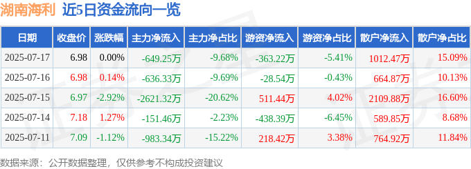股票行情快报：湖南海利（600731）7月17日主力资金净卖出649.25万元