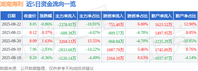 股票行情快报：湖南海利（600731）8月22日主力资金净卖出2378.92万元
