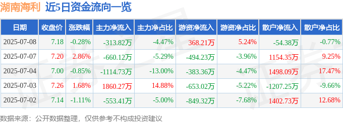 股票行情快报：湖南海利（600731）7月8日主力资金净卖出313.82万元