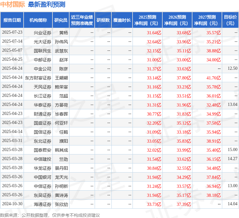 天风证券：给予中材国际买入评级