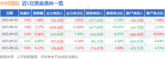 股票行情快报：中材国际（600970）9月30日主力资金净买入745.10万元