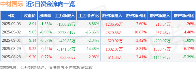 股票行情快报：中材国际（600970）9月3日主力资金净卖出1500.29万元
