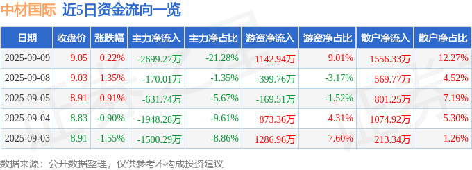 股票行情快报：中材国际（600970）9月9日主力资金净卖出2699.27万元