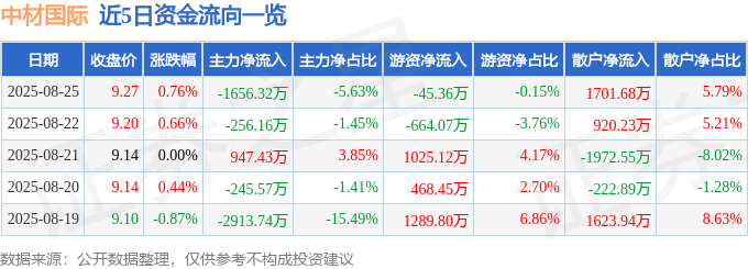 股票行情快报：中材国际（600970）8月25日主力资金净卖出1656.32万元