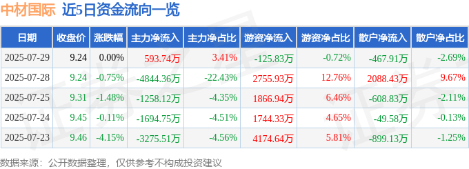 股票行情快报：中材国际（600970）7月29日主力资金净买入593.74万元