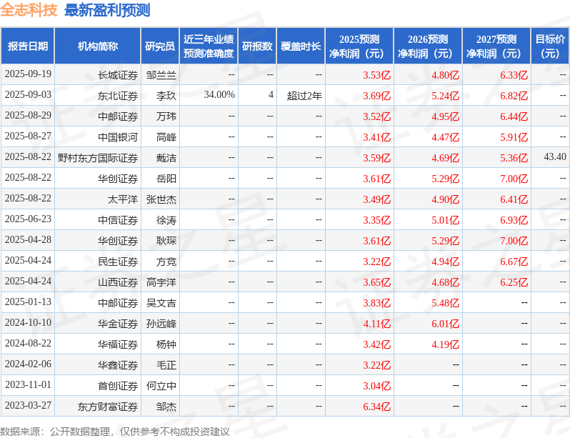 西南证券：首次覆盖全志科技给予买入评级，目标价63.0元
