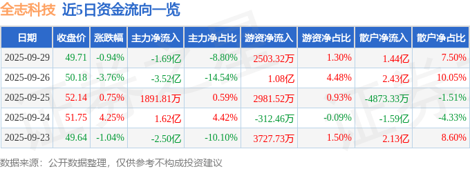 股票行情快报:全志科技(300458)9月29日主力资金净卖出1.69亿元
