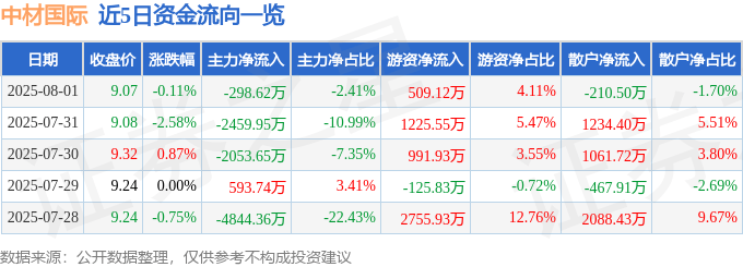 股票行情快报：中材国际（600970）8月1日主力资金净卖出298.62万元