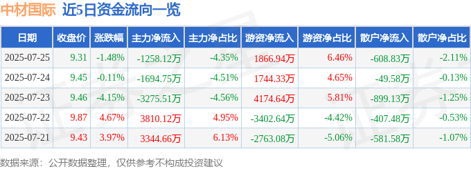 股票行情快报：中材国际（600970）7月25日主力资金净卖出1258.12万元