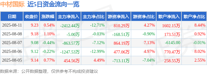 股票行情快报：中材国际（600970）8月11日主力资金净卖出2412.44万元
