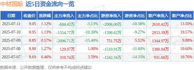 股票行情快报：中材国际（600970）7月11日主力资金净卖出604.42万元