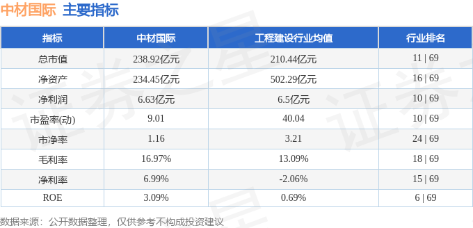 股票行情快报：中材国际（600970）7月11日主力资金净卖出604.42万元