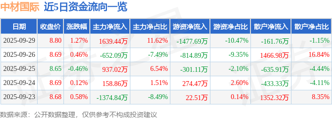 股票行情快报：中材国际（600970）9月29日主力资金净买入1639.44万元