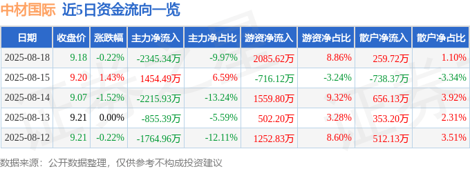 股票行情快报：中材国际（600970）8月18日主力资金净卖出2345.34万元