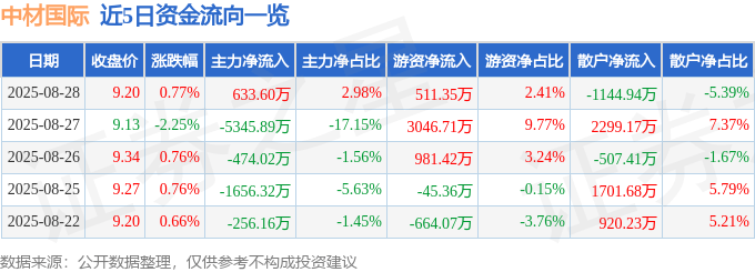 股票行情快报：中材国际（600970）8月28日主力资金净买入633.60万元