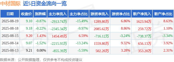 股票行情快报：中材国际（600970）8月19日主力资金净卖出2913.74万元