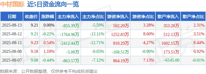 股票行情快报：中材国际（600970）8月13日主力资金净卖出855.39万元