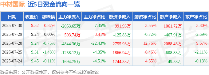 股票行情快报：中材国际（600970）7月30日主力资金净卖出2053.65万元