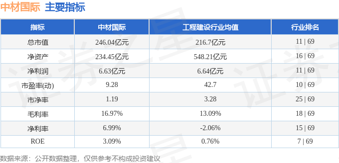 股票行情快报：中材国际（600970）7月30日主力资金净卖出2053.65万元