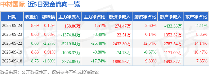 股票行情快报：中材国际（600970）9月24日主力资金净买入158.86万元
