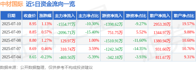 股票行情快报：中材国际（600970）7月10日主力资金净卖出1554.77万元