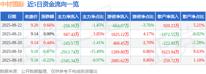 股票行情快报：中材国际（600970）8月22日主力资金净卖出256.16万元