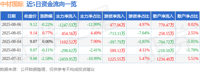 股票行情快报：中材国际（600970）8月6日主力资金净卖出1247.53万元