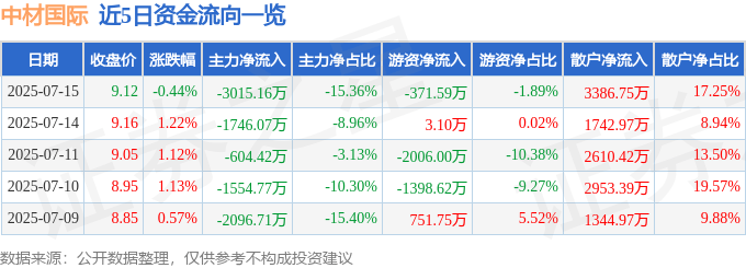 股票行情快报：中材国际（600970）7月15日主力资金净卖出3015.16万元