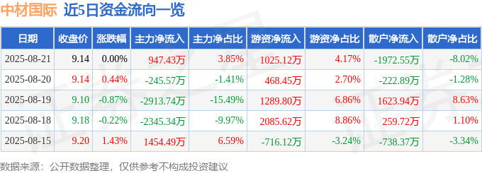 股票行情快报：中材国际（600970）8月21日主力资金净买入947.43万元