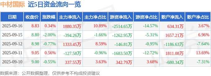 股票行情快报：中材国际（600970）9月16日主力资金净买入1880.35万元