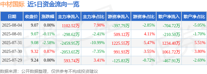 股票行情快报：中材国际（600970）8月4日主力资金净买入1102.52万元