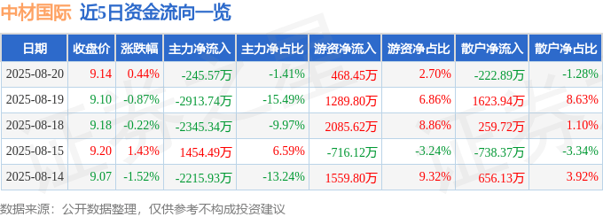 股票行情快报:中材国际(600970)8月20日主力资金净卖出245.57万元
