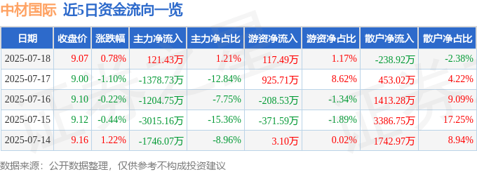 股票行情快报：中材国际（600970）7月18日主力资金净买入121.43万元