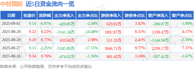股票行情快报：中材国际（600970）9月1日主力资金净卖出429.85万元