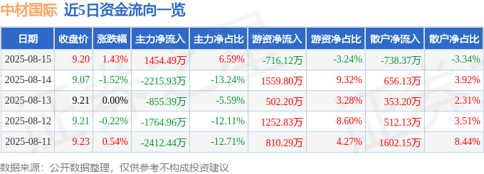 股票行情快报：中材国际（600970）8月15日主力资金净买入1454.49万元