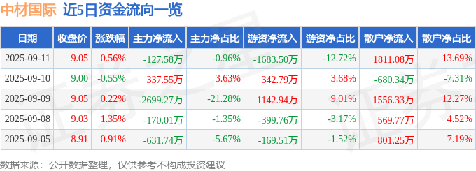 股票行情快报：中材国际（600970）9月11日主力资金净卖出127.58万元
